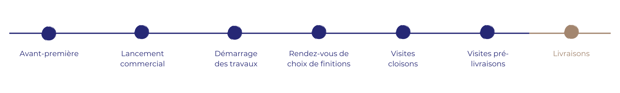 Frise étapes chantier Pré-liv